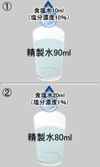 食塩水10ml（塩分濃度10％）が入った精製水90mlと食塩水20ml（塩分濃度1％）が入った精製水80ml