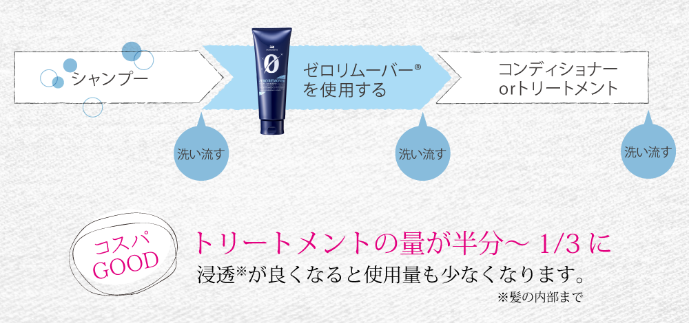 シャンプーとコンディショナー、トリートメントの間に使うことで、トリートメントの量を減らしても思った通りの仕上がりを実感いただけます。