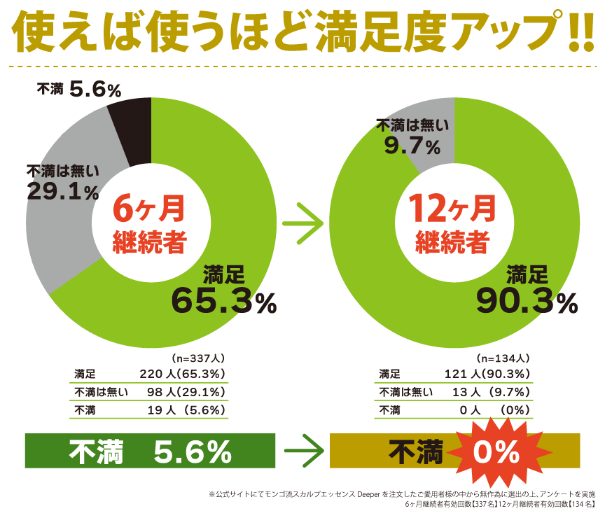 Deeper満足度グラフ