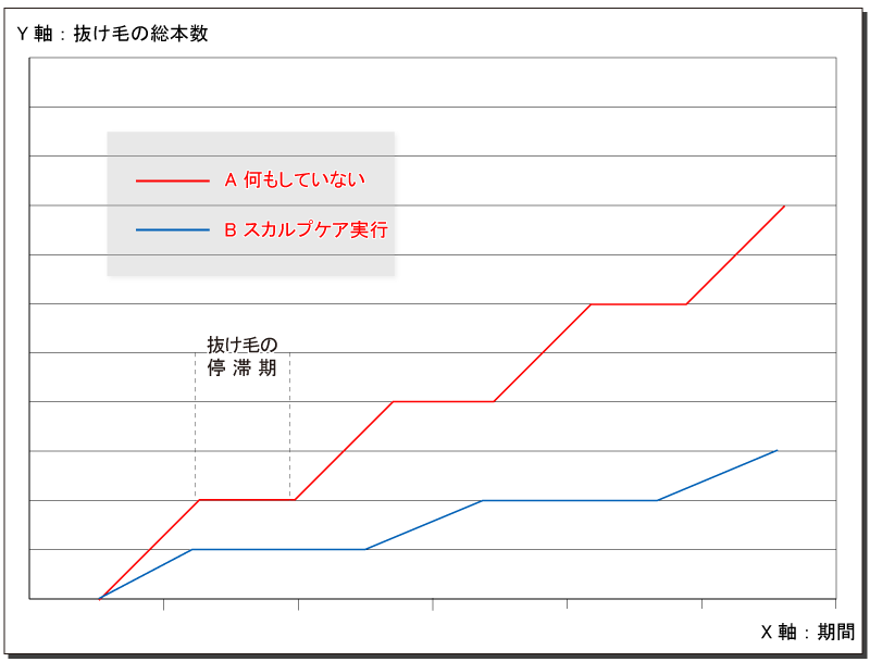 抜け毛のバイオリズムグラフ