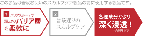 バリアスルーが頭皮のバリア層を柔軟にして有用成分の浸透を助ける