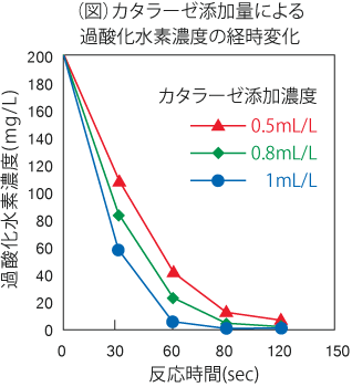 過酸化水素グラフ