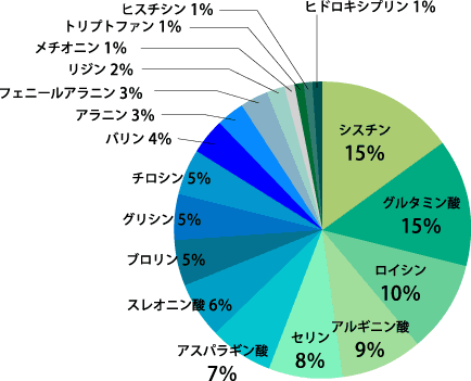 髪の毛を構成する18種類のアミノ酸比率