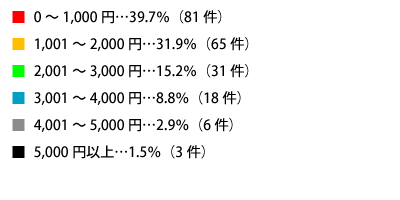 今お使いのシャンプーの価格帯は、次のうちどれに該当しますか？テキスト詳細