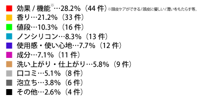 シャンプーを選ぶ基準は何ですか？テキスト詳細