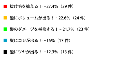 スカルプシャンプーにおける一番魅力的で購入意欲をそそるキャッチコピーはどれ？テキスト詳細