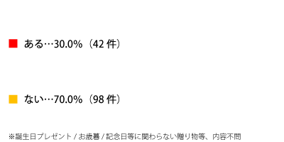 今までに「贈り物（プレゼント）」としてシャンプーを贈ったことがあるかのテキスト詳細