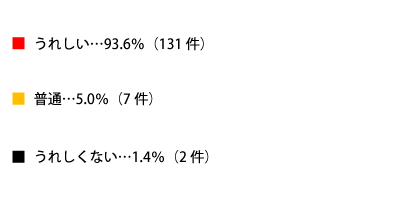 スカルプシャンプーをもらうということについてのテキスト詳細