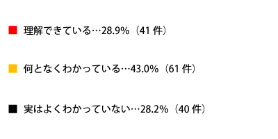 「シリコン」「ノンシリコン」について知っているかどうかのテキスト詳細