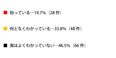 無添加シャンプーの「無添加」の定義を知っているかどうかのテキスト詳細