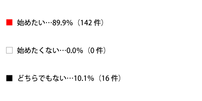 あなたはスカルプケア（頭皮ケア）を始めたいと思いますか？のテキスト詳細