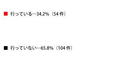 あなたはスカルプケア（頭皮ケア）をすでに行っていますか？のテキスト詳細