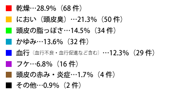 次の頭皮に関するキーワードのうち、最も関心のあるものはどれですか？のテキスト詳細