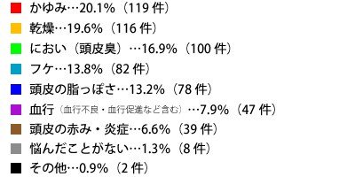 次の頭皮トラブルのうち、あなたが実際に悩んだことがあるものはどれですか？のテキスト詳細