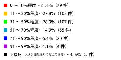 あなたは理想の髪型に現状どれほど近づけていますか？感覚でお答えください。のテキスト詳細