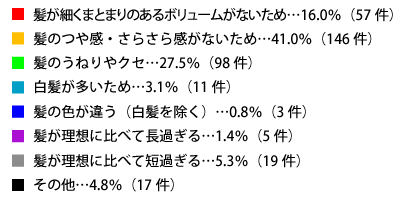 理想の髪型に達していない一番の理由は何ですか？のテキスト詳細