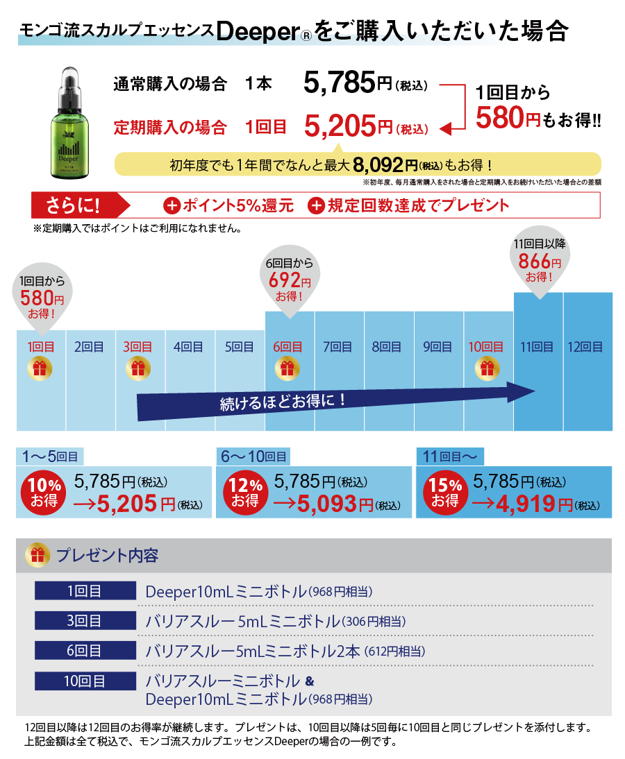 deeperの場合580円お得