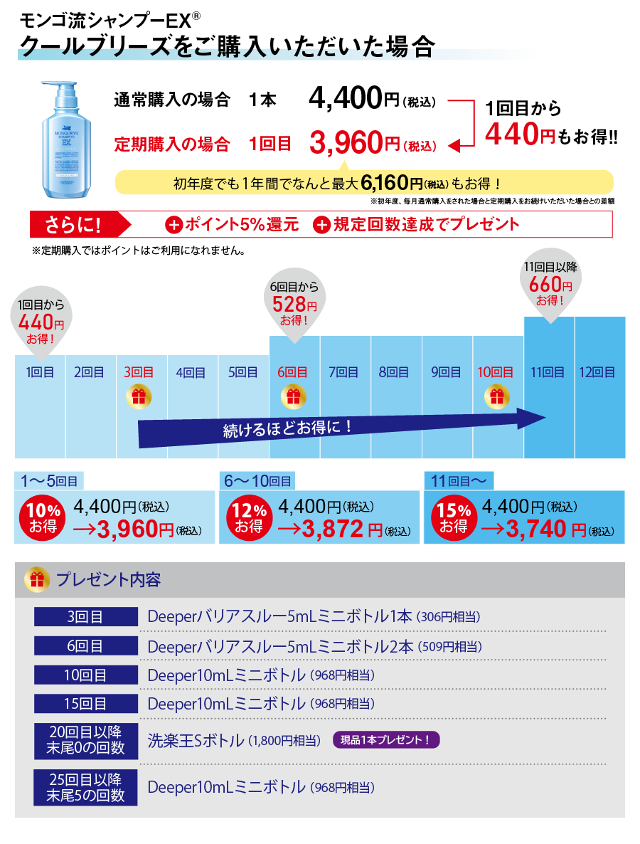 モンゴ流シャンプーEXクールブリーズの場合440円お得