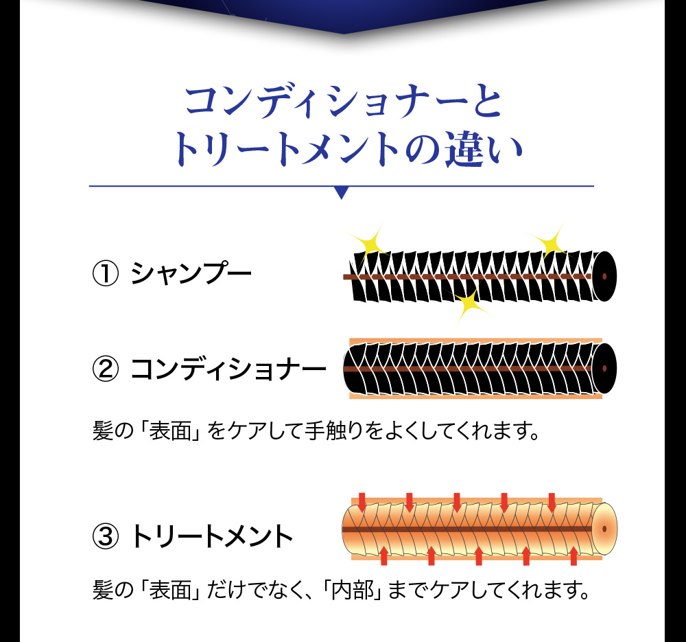 コンディショナーとトリートメントの違い