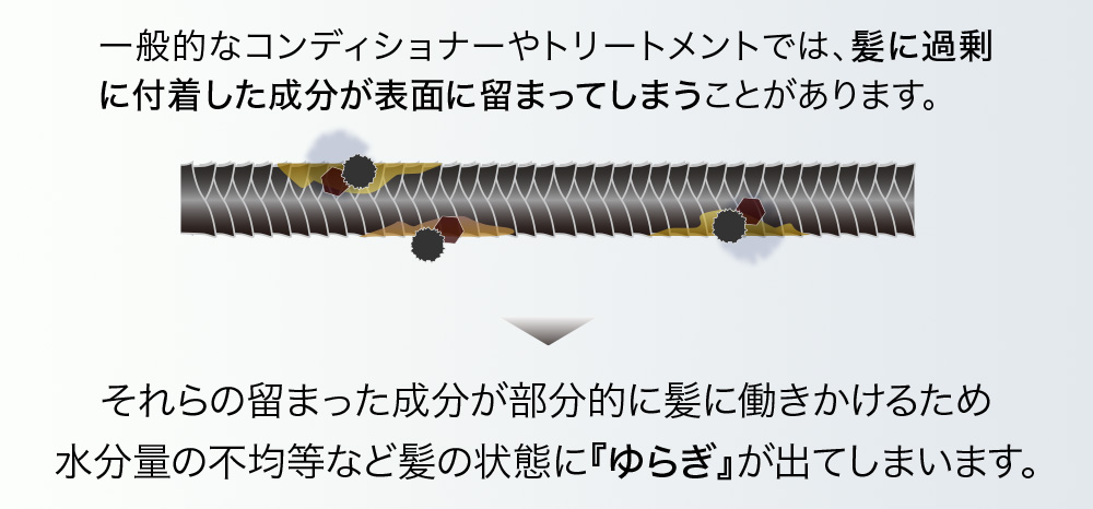 一般的なコンディショナーやトリートメントでは、髪に過剰に付着した成分が表面に留まってしまうことがります。