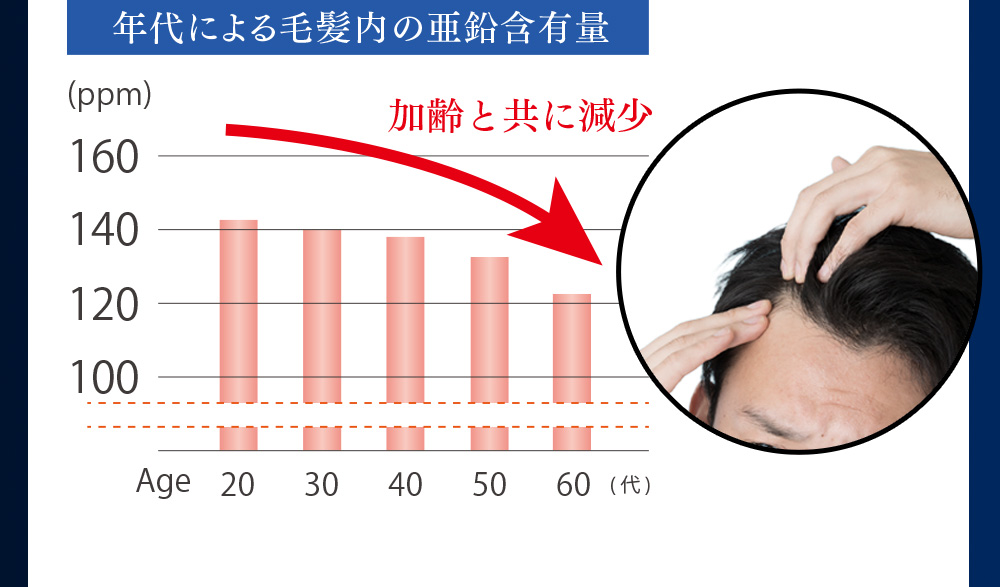 年代による毛髪内の亜鉛含有量