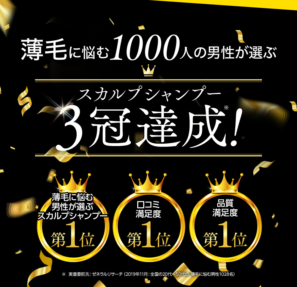 薄毛に悩み1000人の男性が選ぶスカルプシャンプー3冠達成！