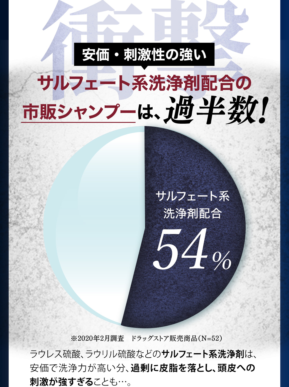 安価・刺激性の強いサルフェート系洗浄剤配合の市販シャンプーは過半数！