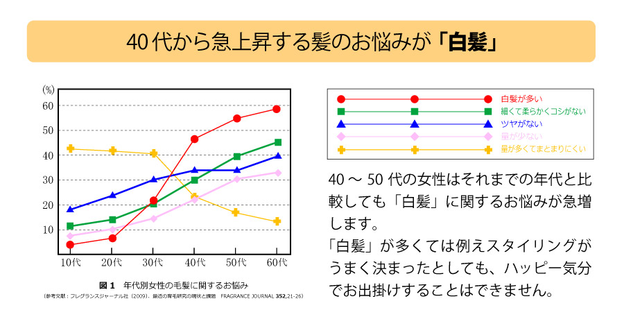 40代から急上昇する髪のお悩みが「白髪」