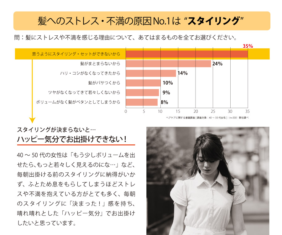 40代から急上昇する髪のお悩みが「白髪」