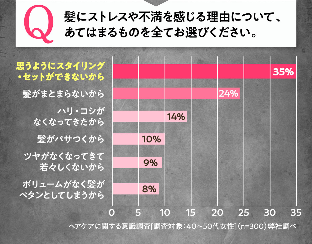 Q:髪にストレスや不満を感じる理由について、あてはまるものを全てお選びください。