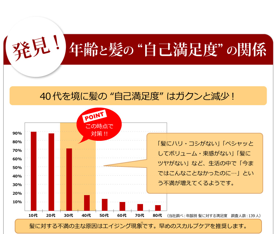 40代を境に女性の髪の自己満足度は現象