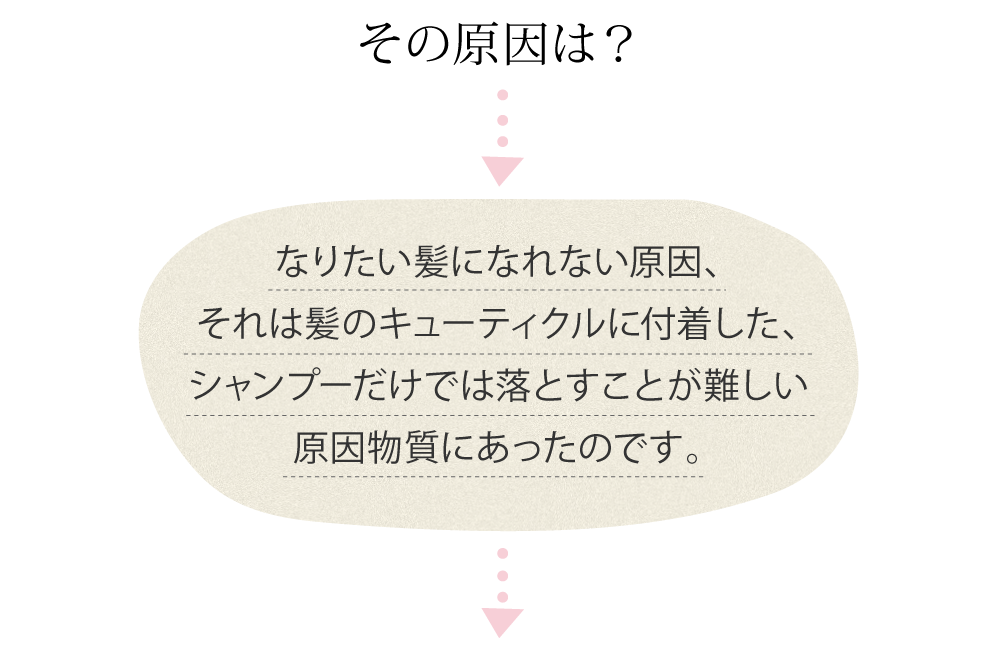 なりたい髪になれない原因、それは髪のキューティクルに付着した、シャンプーだけでは落とすことが難しい原因物質にあったのです。