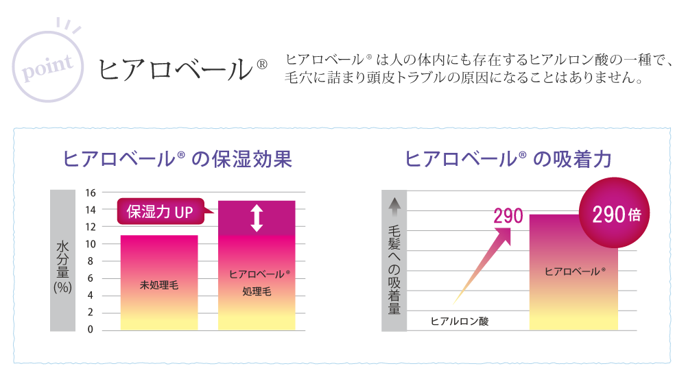 ヒアロベールは人の体内にも存在するヒアルロン酸の一種で、毛穴に詰まり頭皮トラブルの原因になることはありません。