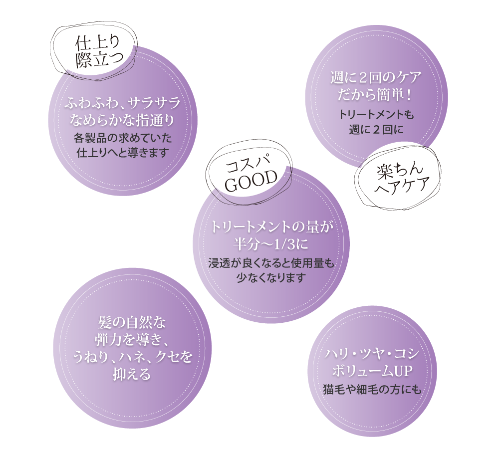 トリートメントの量が半分~1/3に!浸透が良くなると使用料も少なくなります。